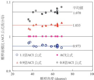 圖 11  NWC 彈性模數影響壓桿面積之比較  0.98 倍，彈性模數為規範之 0.8 倍時，平均剪力強度比減 少為 0.93~0.94 倍)，探究其原因為彈性模數僅影響壓桿承 壓面積，而不會影響軟化係數之結果，任何一種軟化模式 評估剪力強度在本研究之彈性模數範圍內 (0.8E c ~1.1E c )， 其差異性在約在 9% (NWC 約為 8%，LWC 約為 9%)。NWC 和 LWC 因不同彈性模數造成測試試驗深梁之壓桿承壓面 積比  (A str,nE c / A str,E c ，以 ACI 建議