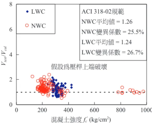 圖 6  ACI 318-02、實驗與跨深之比較  之軟化組成律，修正後亦能用於輕質骨材剪力強度之評估。 由表一中可知，無論 NWC 或 LWC，利用軟化壓拉桿 模型之精確度優於 ACI 318-02 壓拉桿模式，這是因為兩種 評估方法之破壞模式不同、壓桿承壓面積不同、軟化係數 不同、剪力鋼筋貢獻不同所造成之結果，其中以破壞模式 不同導致差異性最大。呂文堯和黃世建[3]認為在一般撓曲  拉力主筋有良好的錨定條件下，抗剪元素較高彎矩側有較 嚴重之應力流集中現象，因此以軟化壓拉桿模式評估深梁 其剪力強度是依據上