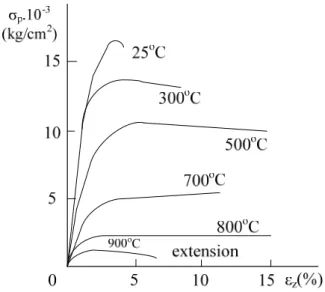 圖 3.12  圍壓 5000kg/cm 2 時，玄武岩在不同溫度之軸向應力-應變之關係（劉全偉，1996）  Temperature( o C)020010 1000600800400040302050Young,s modulus(GPa)E(GPa)=-1E-07T3+0.0002T2-0.1699T+50.491 圖 3.13 完整大理岩彈性模數 E 與溫度之關係（陳鴻益，2002）  0.000.250.500.751.001.251.50 -200 -100 0 100 200 300 400 