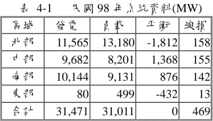 表 4-1 民國 98 年系統資料(MW) 區域 發電 負載 平衡 線損 北部 11,565 13,180 -1,812 158 中部 9,682 8,201 1,368 155 南部 10,144 9,131 876 142 東部 80 499 -432 13 合計 31,471 31,011 0 469 惟該地區鹽霧害嚴重，時有停用雙回線路，改以單回線路服務，而更加劇負 序電流。圖 4-2 為民國 98 年南台灣電力系統圖。台電為進一步改善負序電流，