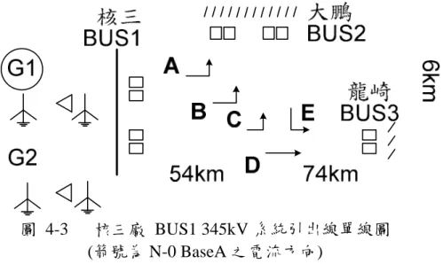 圖 4-3 核三廠 BUS1 345kV 系統引出線單線圖 (箭號為 N-0 BaseA 之電流方向) 圖 4-4 為線路配置(a)非完美對稱 RST-T’ S’ R’ 配置，(b)不對稱 RST-R’ S’ T’ 配 置。當三相輸電線路各導線以正三角形結構之完美對稱配置時，各導線彼此幾何 距離相同，使各相總磁交鏈數相等，使輸電線路之不平衡電流降至最低。由於台 電輸電系統因建造上之考量，雙回線路多採同鐵塔全線共架且不換位之非完美對 稱 RST-R’ S’ T’ 配置，以降低線路非對稱性造成之不平衡電流。惟由