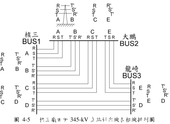 圖 4-5 核三廠四回 345-kV 系統引出線各相線排列圖
