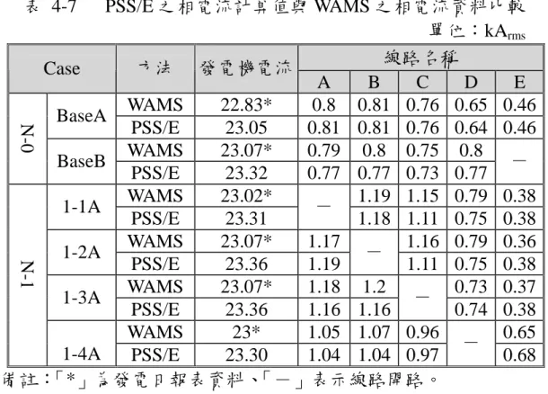 表 4-8 EMTP 與 WAMS 資料比較