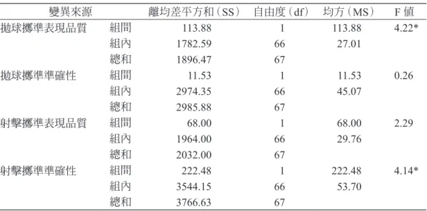 表 4　法式滾球技能學習表現之變異數分析摘要表 變異來源 離均差平方和  （SS） 自由度 （df） 均方 （MS） F 值 拋球擲準表現品質 組間 113.88 1 113.88 4.22* 組內 1782.59 66 27.01 總和 1896.47 67 拋球擲準準確性 組間 11.53 1 11.53 0.26 組內 2974.35 66 45.07 總和 2985.88 67 射擊擲準表現品質 組間 68.00 1 68.00 2.29 組內 1964.00 66 29.76 總和 2032.00