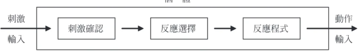 圖 1　Schmidt訊息處理的三階段模式圖（Schmidt &amp; Wrisberg，2000）