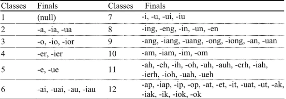 Table 4. Syllable-final classes. (General Phonetic Symbol System)