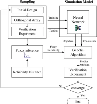 Fig. 3 The Optimization flowchart of  FUNTGA. 