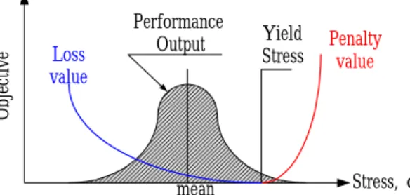 Fig. 8 The illustration of the design  objective for performance optimization 