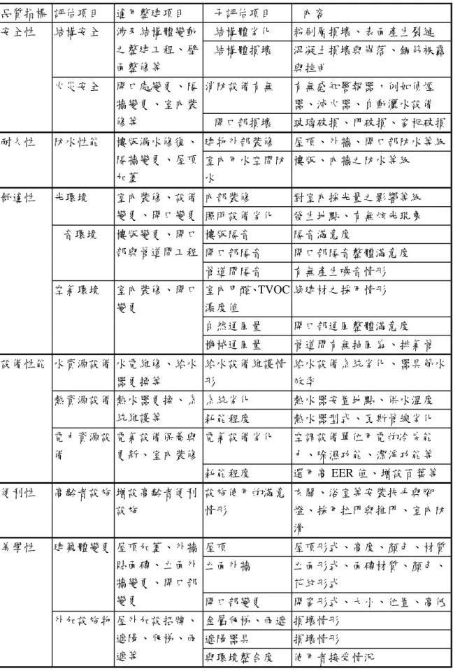 表 5 住宅整建品質評估指標 品質指標 評估項目 適用整建項目 子評估項目 內容 安全性 結構安全 涉及結構體變動 之整建工程、壁 面整修等 結構體劣化 粉刷層損壞、表面產生裂縫結構體損壞 混凝土損壞與崩落、鋼筋裸露 與挫曲 火災安全 開口處變更、隔 牆變更、室內裝 修等 消防設備有無 有無感知警報器，例如偵煙器、滅火器、自動灑水設備 開口部損壞 玻璃破損、門破損、窗框破損 耐久性 防水性能 樓版漏水修復、 隔牆變更、屋頂 加蓋 建物外部裝修 屋頂、外牆、開口部防水等級室內用水空間防 水 樓版、內牆之防水等
