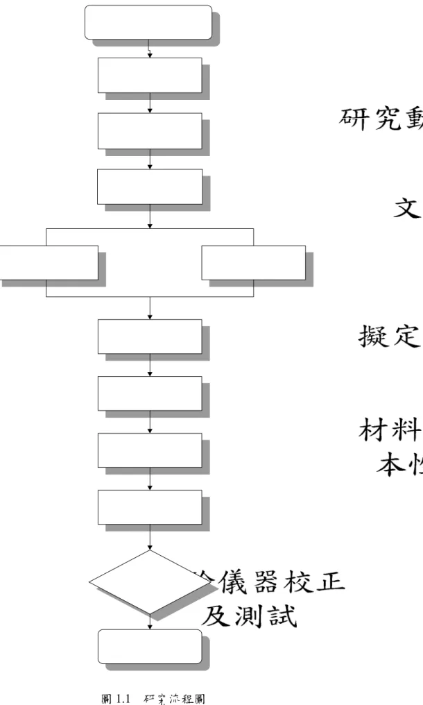 圖 1.1  研究流程圖 