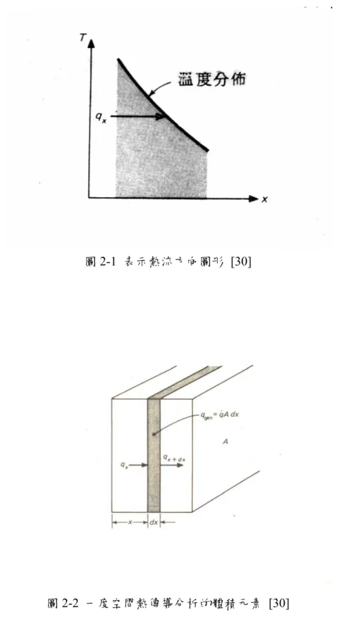 圖 2-2  一度空間熱傳導分析的體積元素 [30] 