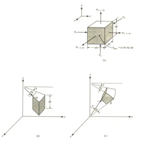 圖 2-3  三度空間熱傳導分析的體積元素(a)直角座標(b)圓柱座標(c)球座標 [30] 