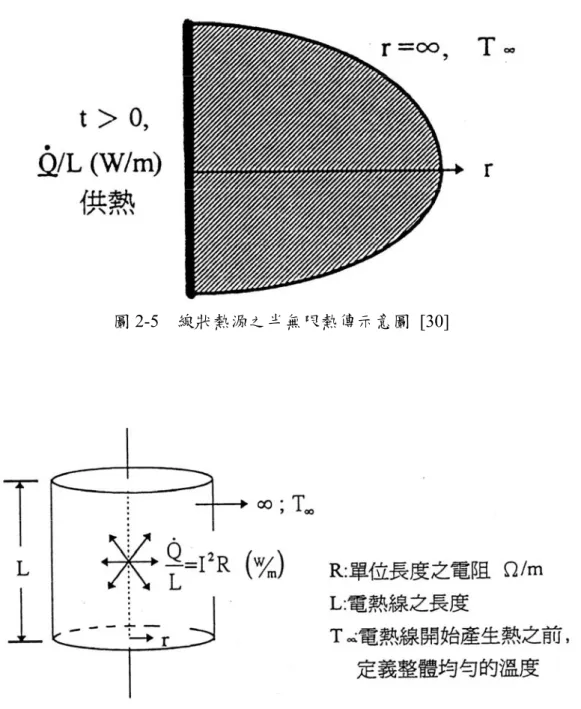 圖 2-5  線狀熱源之半無限熱傳示意圖 [30] 