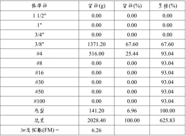 表 3- 2 試驗用粗骨材之篩分析  標準篩  留篩(g)  留篩(%)  累積(%)  1  1/2"  0.00 0.00 0.00  1"  0.00 0.00 0.00  3/4"  0.00 0.00 0.00  3/8" 1371.20  67.60  67.60  #4 516.00  25.44  93.04  #8 0.00  0.00  93.04  #16 0.00  0.00  93.04  #30 0.00  0.00  93.04  #50 0.0