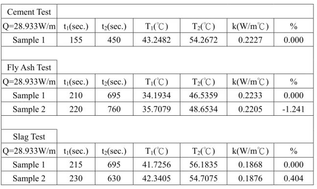 表 4-1  水泥、飛灰及爐石的熱傳導係數量測結果  Cement Test     