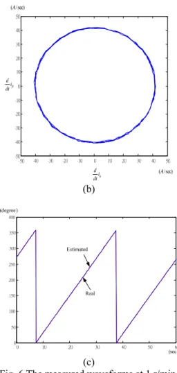 Fig. 6 shows the measured speed response at 1 r/min. 