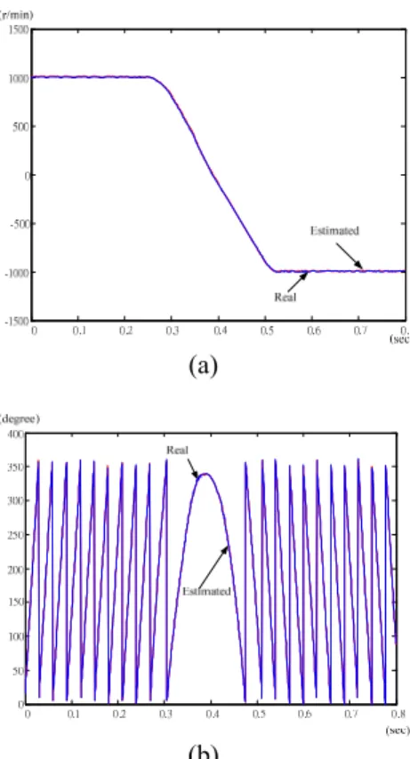 Fig. 12 The measured load disturbance response. 