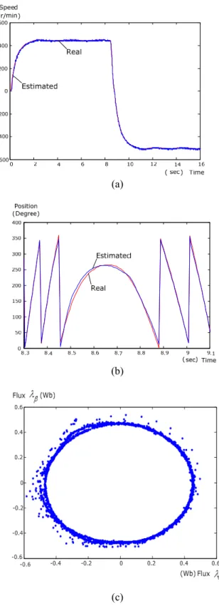 Fig. 4    The measured responses of reversing rotation  (a) speed. (b) position. (c) flux trajectory