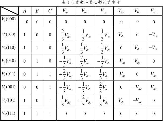 表 1 各電壓向量之暫態電壓值  A B C V an V bn V cn V ab V bc V ca 0 (000)V 0 0  0  0  0  0  0  0  0  1 (100)V 1 0 0  2 3 V dc 13 V dc− 13 V dc− V dc 0  − V dc 2 (110)V 1 1 0  1 3 V dc 13 V dc 23 V dc− 0  V dc − V dc 3 (010)V 0 1 0  1 3 V dc− 23 V dc 13 V dc− − V dc V d