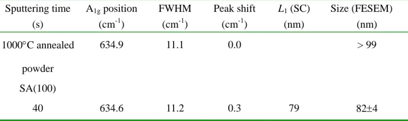 Table 1    Values of redshift and line width of the A 1g  mode for SnO 2 NW, and the correlated wire size  using the SC model