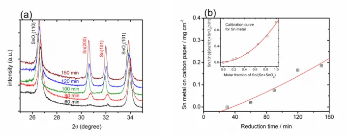 Figure 11 (a) XRD patterns of the Sn/SnO 2 NW/CP samples reduced at 400C for 1.0, 1.5, 1.7, 2.0,  2.5 h; (b) The Sn metal content versus the reduction time in 400 C reduction, and the inset showing 