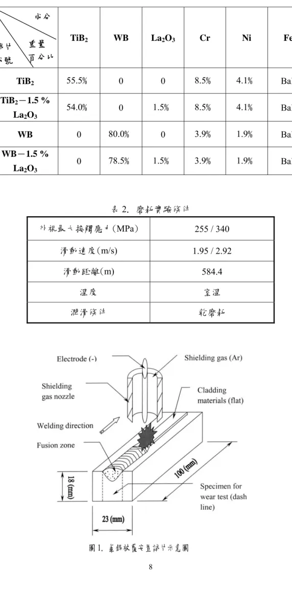 表 1. 各種被覆材料之成分百分比（wt %）  TiB 2 WB La 2 O 3 Cr Ni Fe 成分  重量  百分比 試片  代號  TiB 2 55.5﹪  0 0  8.5﹪ 4.1﹪  Bal