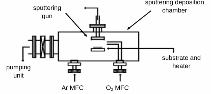 Fig. 4 A schematic diagram for reactive sputtering of RuO 2  and IrO 2  nanophases. 