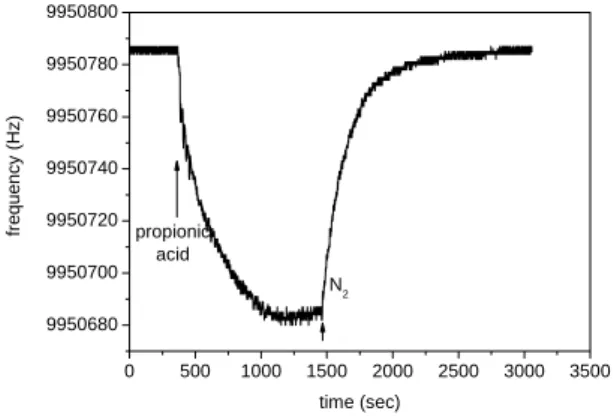 Fig. 17 Reversibility of propionic acid signal  of IrO 2  nanophase loaded QCM.