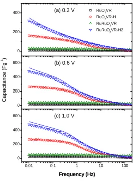 Fig. 23 Specific capacitance calculated from  the imaginary part of impedance of four 