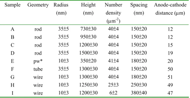 Table 1    Geometry characteristics and field emission properties of the RuO 2  nanocrystals