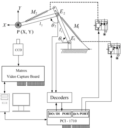 Fig. 1    Schematic diagram of a 2D pneumatic arm control system. 