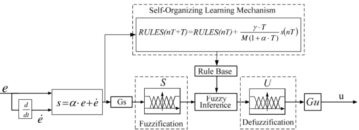 Fig. 4  Configuration of self-organizing sliding mode fuzzy controller. 