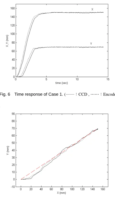 Fig. 6    Time response of Case 1. (──：CCD ,……：Encoder ) 