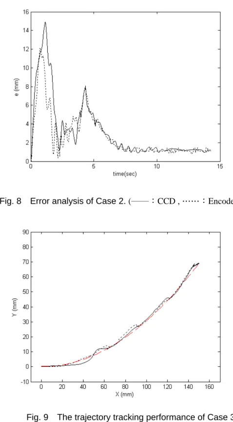 Fig. 8    Error analysis of Case 2. (──：CCD ,……：Encoder ) 