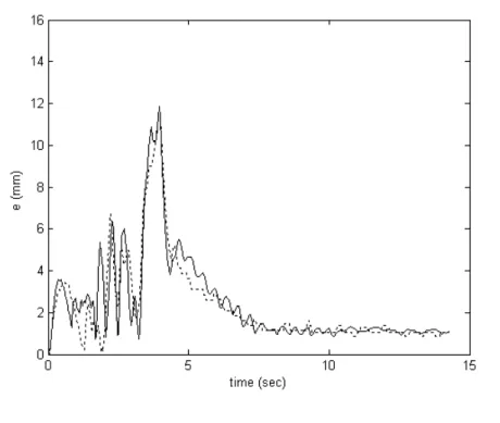Fig. 10    Error analysis of Case 3. (──：CCD ,……：Encoder ) 