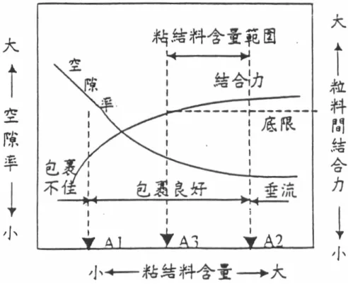 圖 4.18  多孔隙瀝青混凝土適量粘結料之相關性【36】 