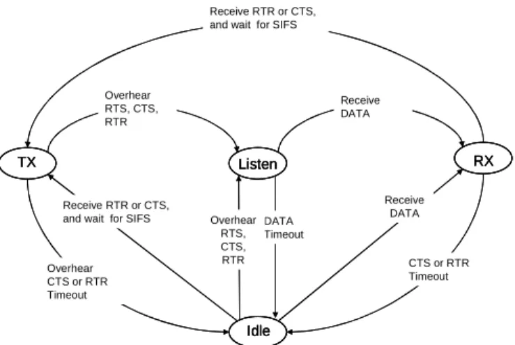 Figure 3 illustrates the state transitions and the timing diagram for a chain of nodes