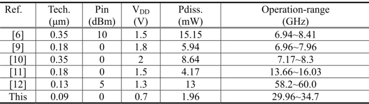 Table 1. Comparison of ÷3 Injection-Locked Frequency Dividers    Ref. Tech.  (μm)  Pin  (dBm)  V DD (V)  Pdiss