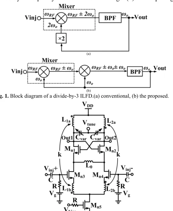 Fig. 1. Block diagram of a divide-by-3 ILFD.(a) conventional, (b) the proposed. 