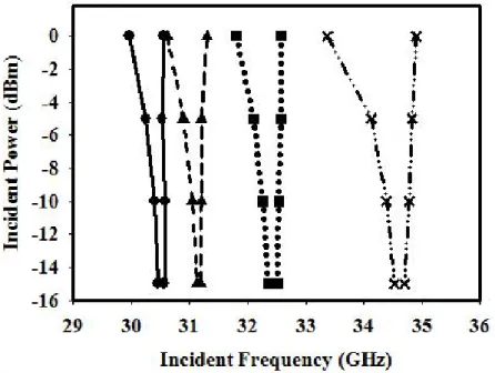Fig. 5. Measured input sensitivity of the ILFD with 3 division ratio. V DD =0.7V,  V g =0.5V, V bias =0.7V and V tune =0.0, 0.5, 0.7, and 1.0 V from the left to the right