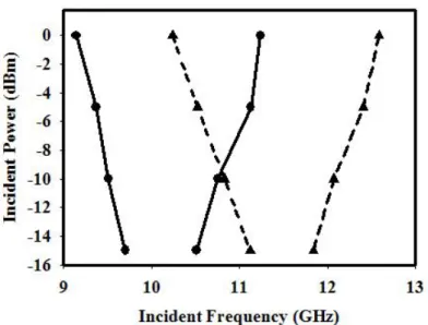 Fig. 8. Measured input sensitivity for the circuit used as first-harmonic ILO. 