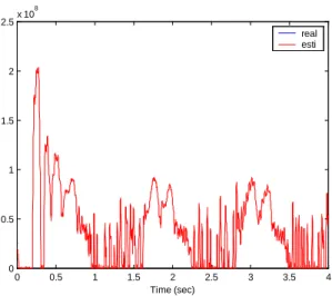 Figure 3      Output tracking performance