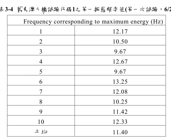 表 3-4  舊東澳大橋試驗代碼1之第一振態頻率值(第一次試驗，6/2)  Frequency corresponding to maximum energy (Hz) 