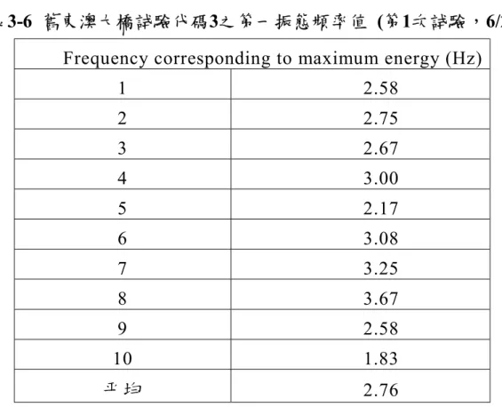 表 3-6  舊東澳大橋試驗代碼3之第一振態頻率值  (第1次試驗，6/2)  Frequency corresponding to maximum energy (Hz) 