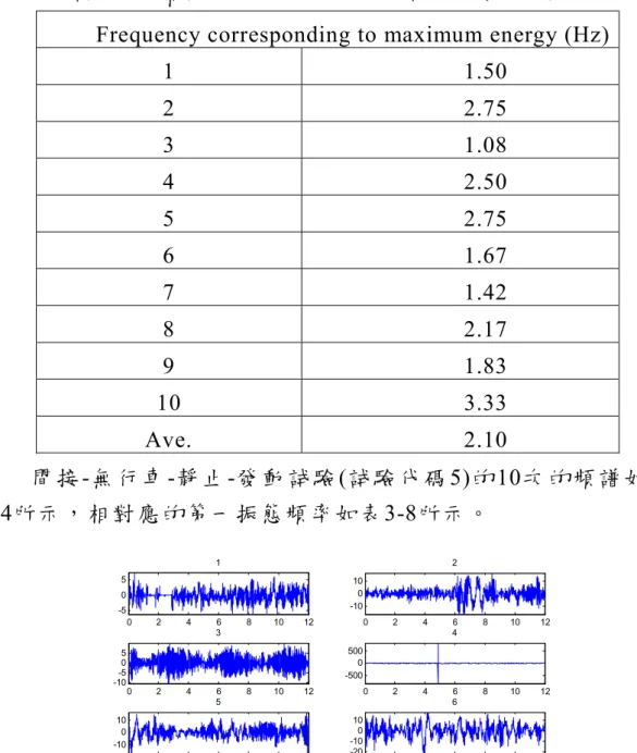 表 3-7  舊東澳大橋試驗代碼3之第一振態頻率值  (第2次試驗，6/2)  Frequency corresponding to maximum energy (Hz) 