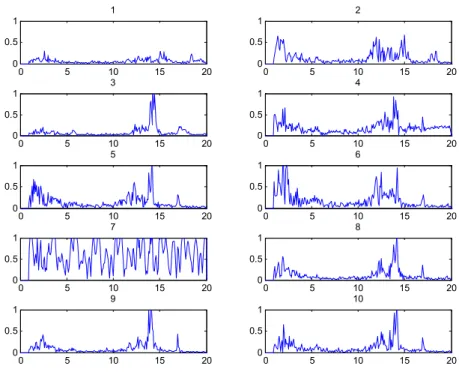 圖 3.4b  舊東澳大橋試驗代碼 5 之頻譜(Volt vs. Hz) (第 1 次試驗，6/2)  表 3-8  舊東澳大橋試驗代碼5之第一振態頻率值  (第1次試驗，6/2) 