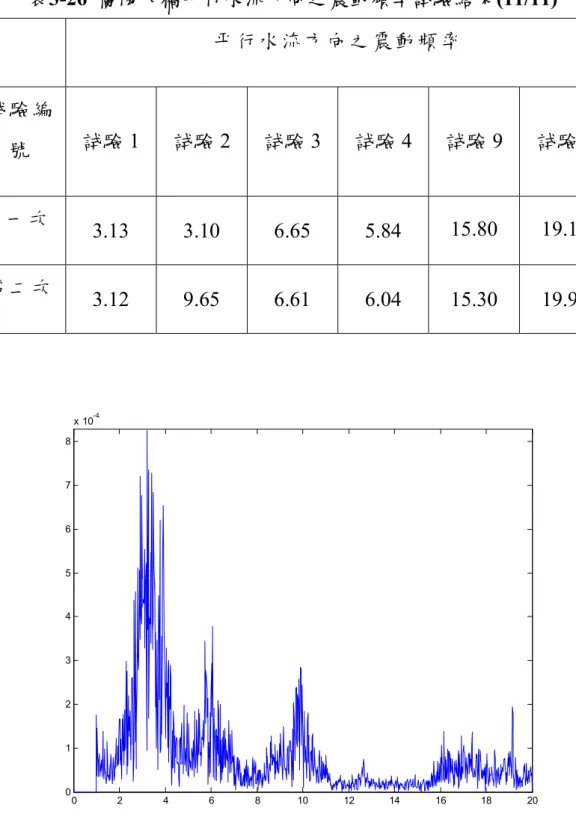 表 3-26  蘭陽大橋平行水流方向之震動頻率試驗結果(11/11)  平行水流方向之震動頻率 試驗編 號 試驗 1  試驗 2  試驗 3  試驗 4  試驗 9  試驗 8  第一次 3.13  3.10  6.65  5.84  15.80  19.13  第二次 3.12  9.65  6.61  6.04  15.30  19.96  圖 3.7  典型的試驗 1 試驗結果(平行水流)   024681012141618 20012345678x 10-4