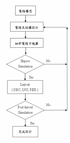 圖 98  IC 設計流程圖 