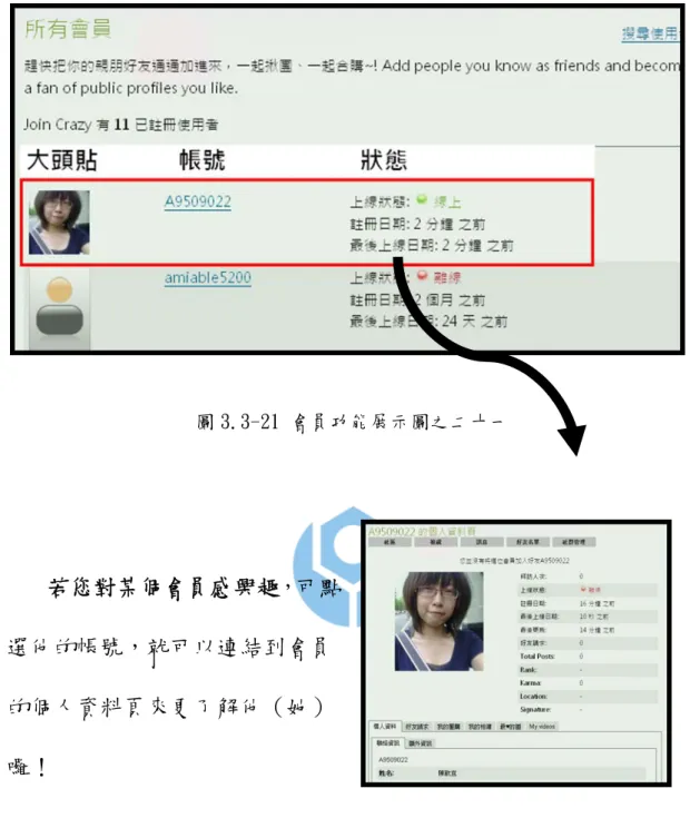 圖 3.3-21 會員功能展示圖之二十一  若您對某個會員感興趣，可點 選他的帳號，就可以連結到會員 的個人資料頁來更了解他（她） 囉！  想知道您的好朋友有沒有加入 Join Crazy 嗎？請按左上的「搜 尋使用者」，並輸入要搜尋的關鍵字即可（結果如下） 。 