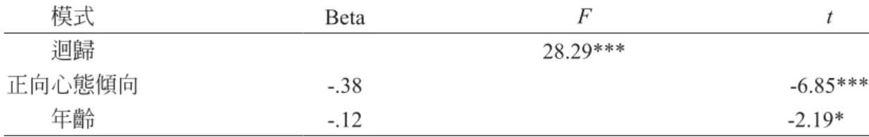表 11 接受創新程度之多元迴歸逐步分析摘要表 (N = 285) 模式 Beta F t 迴歸 28.29*** 正向心態傾向 -.38 -6.85*** 年齡 -.12 -2.19* 註：  「依變項」為接受創新程度；刪除之 「自變項」 為性別、教育程度、家庭結構、宗教信 仰、參加樂齡教育學習次數 　　* p < .05; *** p < .001 五、討論  本研究中，參加樂齡大學者的背景基本圖像以女性、嬰兒潮世代退休者（1946-1964）、具高中 （職） 以上的教育程度、配偶健在、有宗